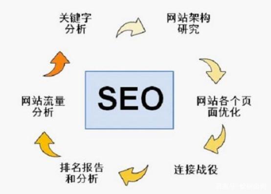 seo是什么？seo如何优化？