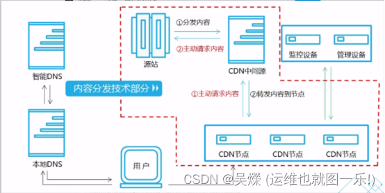 了解CDN