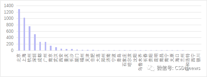 年薪达 35 万元，杭州成为薪酬最高的城市，北上、重庆通勤时间最久，揭晓 2022 年最具潜力的软件名城！