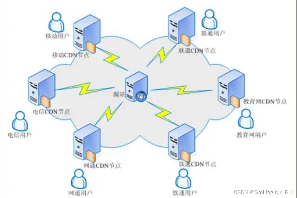 一篇文章搞懂CDN加速原理