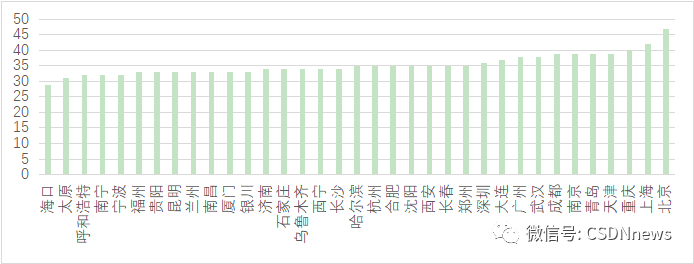 年薪达 35 万元，杭州成为薪酬最高的城市，北上、重庆通勤时间最久，揭晓 2022 年最具潜力的软件名城！