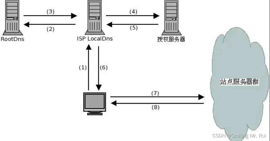 一篇文章搞懂CDN加速原理