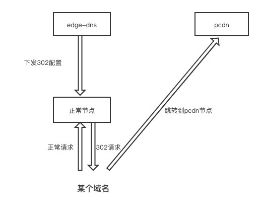 CDN线上环境使用的三种调度方式