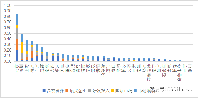 年薪达 35 万元，杭州成为薪酬最高的城市，北上、重庆通勤时间最久，揭晓 2022 年最具潜力的软件名城！