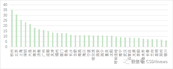 年薪达 35 万元，杭州成为薪酬最高的城市，北上、重庆通勤时间最久，揭晓 2022 年最具潜力的软件名城！