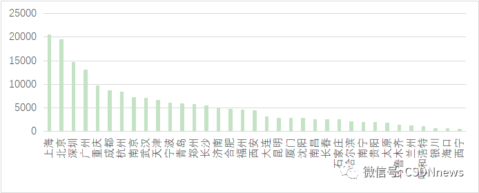 年薪达 35 万元，杭州成为薪酬最高的城市，北上、重庆通勤时间最久，揭晓 2022 年最具潜力的软件名城！