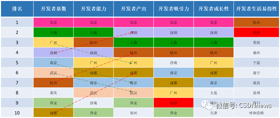 年薪达 35 万元，杭州成为薪酬最高的城市，北上、重庆通勤时间最久，揭晓 2022 年最具潜力的软件名城！