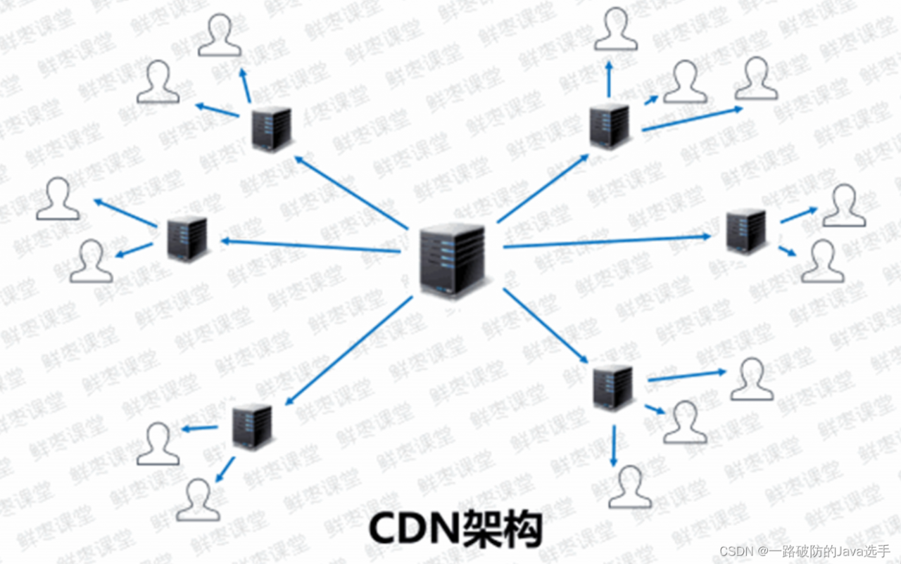 CDN（Content Delivery Network）内容分发网络原理、组成、访问过程、动静态加速、作用详解