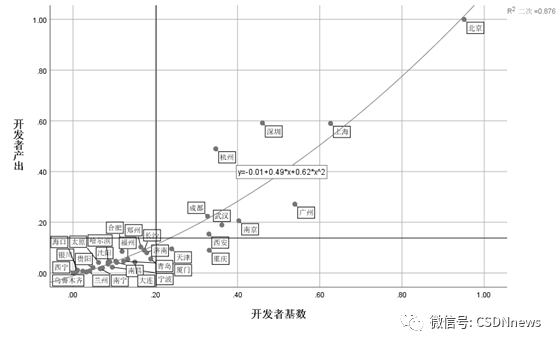 年薪达 35 万元，杭州成为薪酬最高的城市，北上、重庆通勤时间最久，揭晓 2022 年最具潜力的软件名城！