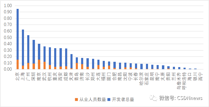 年薪达 35 万元，杭州成为薪酬最高的城市，北上、重庆通勤时间最久，揭晓 2022 年最具潜力的软件名城！