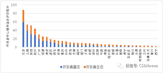 年薪达 35 万元，杭州成为薪酬最高的城市，北上、重庆通勤时间最久，揭晓 2022 年最具潜力的软件名城！