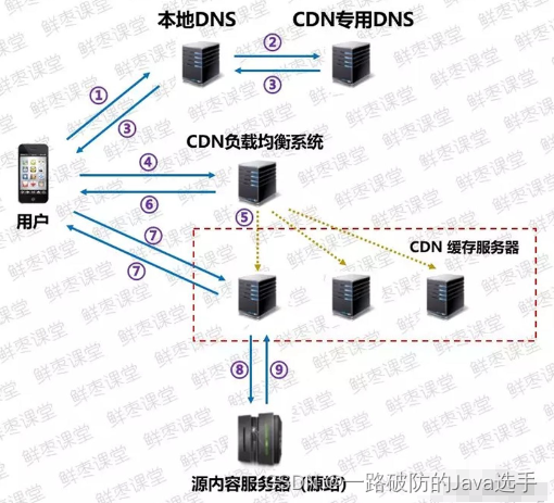 CDN（Content Delivery Network）内容分发网络原理、组成、访问过程、动静态加速、作用详解