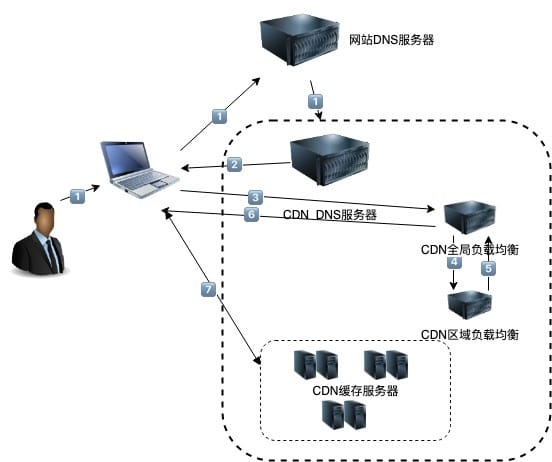 CDN原理简单介绍