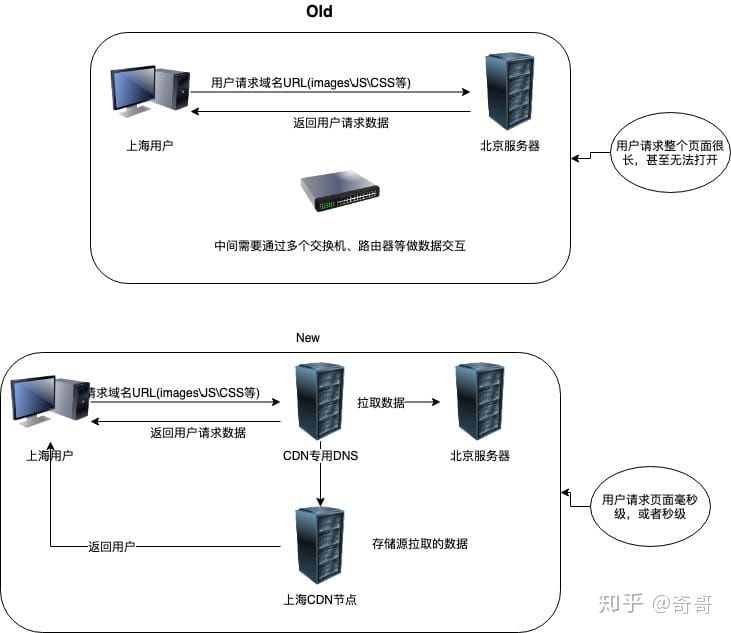 CDN原理