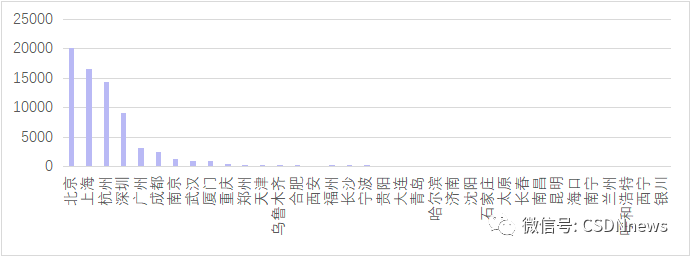 年薪达 35 万元，杭州成为薪酬最高的城市，北上、重庆通勤时间最久，揭晓 2022 年最具潜力的软件名城！