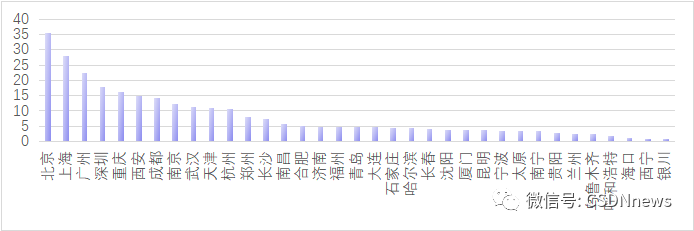 年薪达 35 万元，杭州成为薪酬最高的城市，北上、重庆通勤时间最久，揭晓 2022 年最具潜力的软件名城！