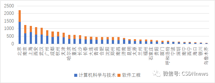 年薪达 35 万元，杭州成为薪酬最高的城市，北上、重庆通勤时间最久，揭晓 2022 年最具潜力的软件名城！