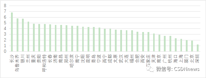 年薪达 35 万元，杭州成为薪酬最高的城市，北上、重庆通勤时间最久，揭晓 2022 年最具潜力的软件名城！