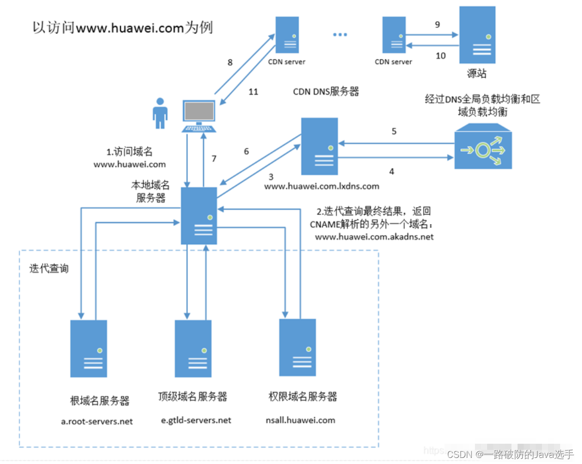 CDN（Content Delivery Network）内容分发网络原理、组成、访问过程、动静态加速、作用详解