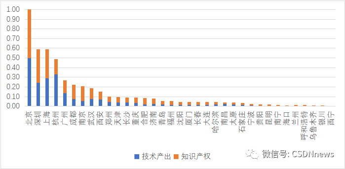 年薪达 35 万元，杭州成为薪酬最高的城市，北上、重庆通勤时间最久，揭晓 2022 年最具潜力的软件名城！