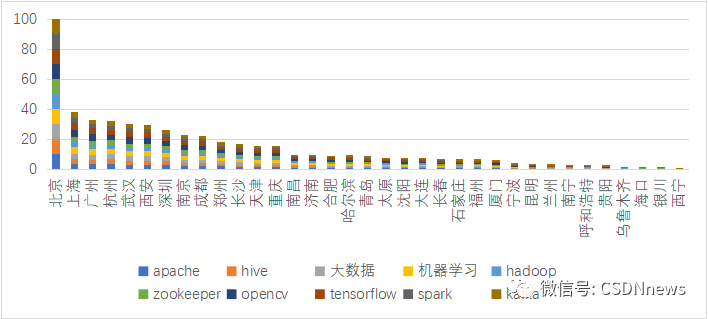 年薪达 35 万元，杭州成为薪酬最高的城市，北上、重庆通勤时间最久，揭晓 2022 年最具潜力的软件名城！