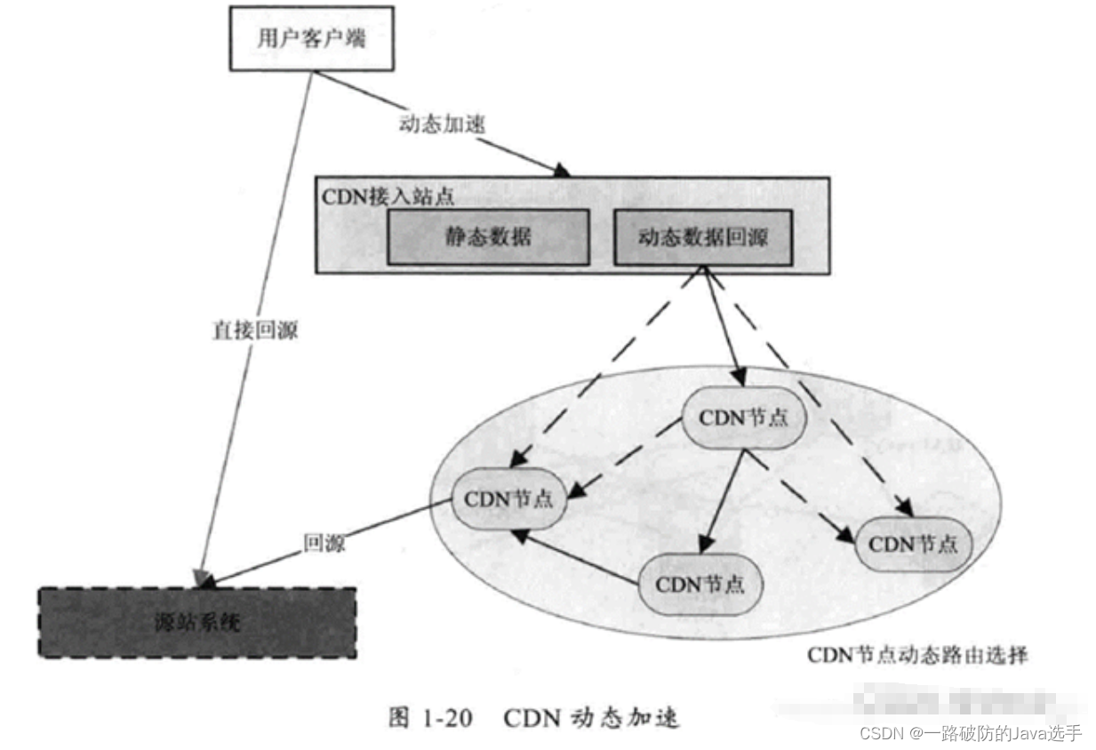 CDN（Content Delivery Network）内容分发网络原理、组成、访问过程、动静态加速、作用详解