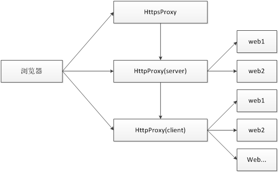 腾讯云Https(SSL)证书申请与使用