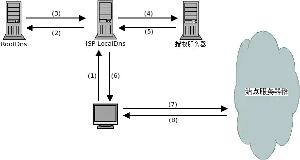 3分钟带你了解到底什么是CDN？