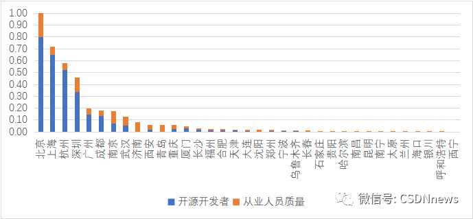 年薪达 35 万元，杭州成为薪酬最高的城市，北上、重庆通勤时间最久，揭晓 2022 年最具潜力的软件名城！