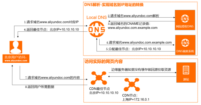 浅析CDN工作原理