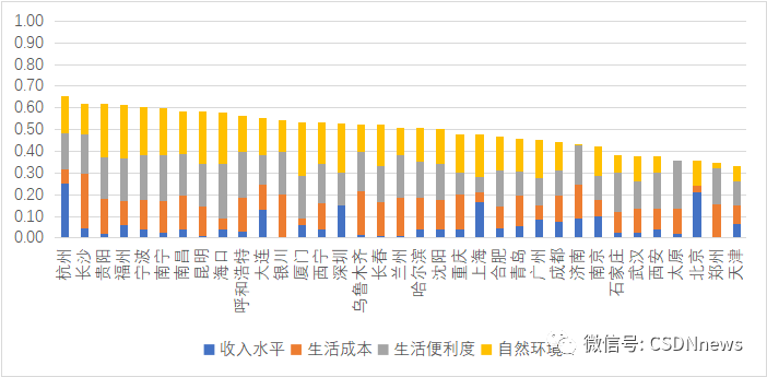 年薪达 35 万元，杭州成为薪酬最高的城市，北上、重庆通勤时间最久，揭晓 2022 年最具潜力的软件名城！