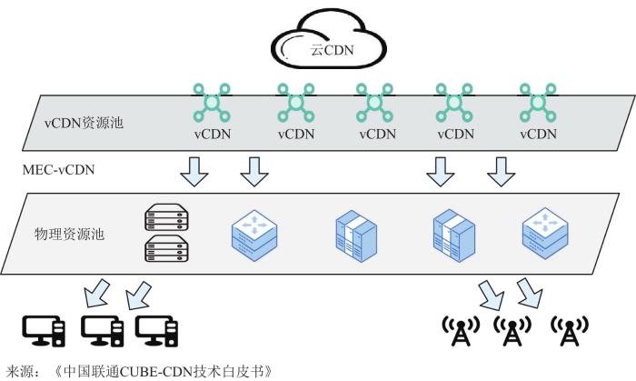 MEC与CDN融合体系架构方案设计研究