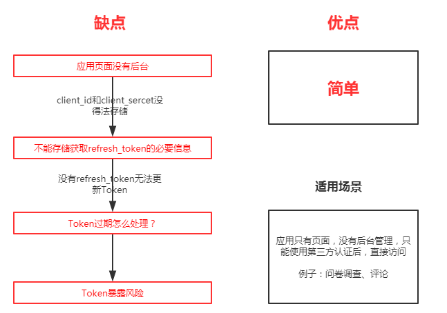 什么是OAuth2.0