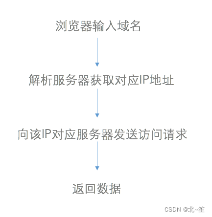 什么是CDN？