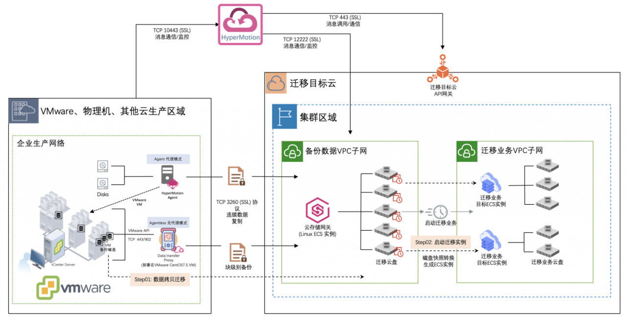 腾讯云跨云迁移工具案例实践：阿里云迁移到腾讯云