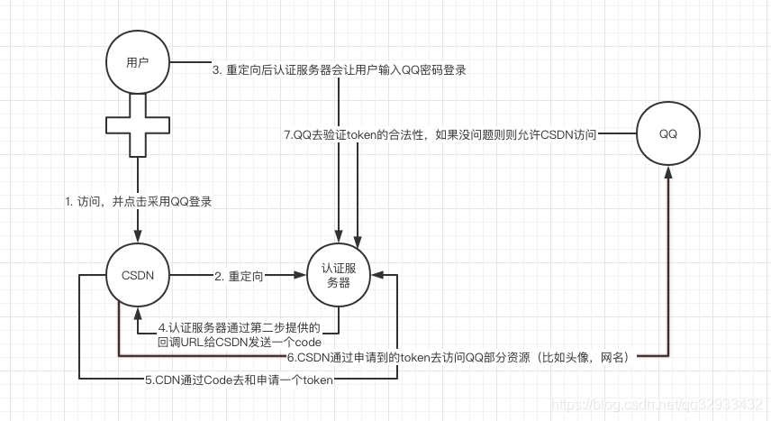 什么是OAuth2.0