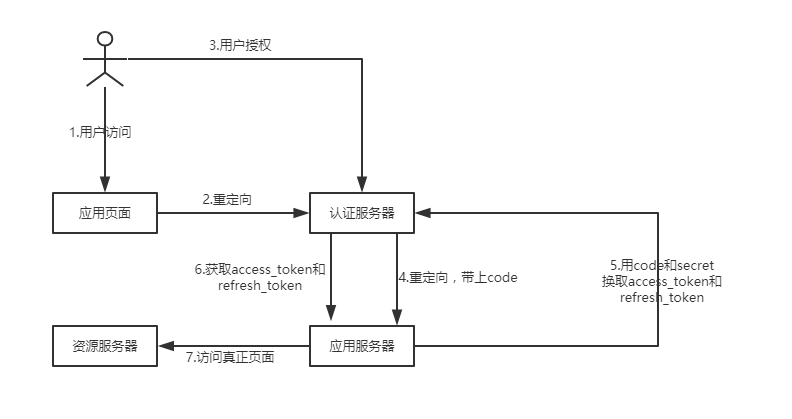 什么是OAuth2.0