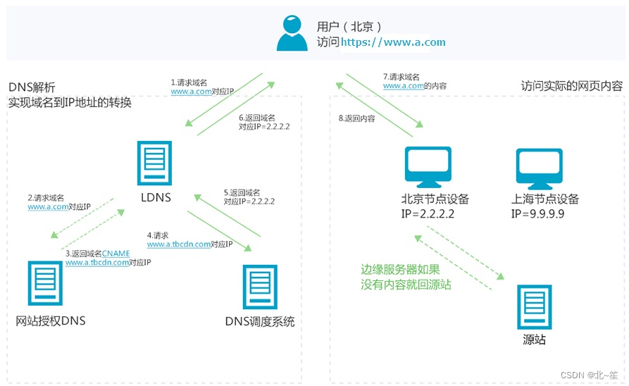 什么是CDN？