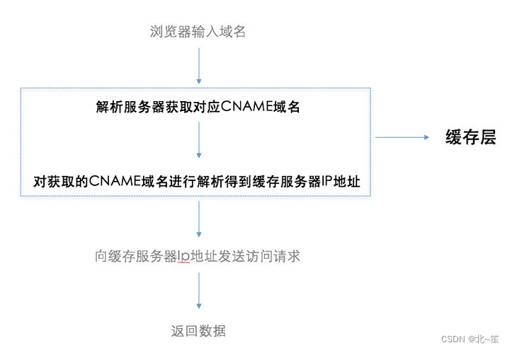 什么是CDN？