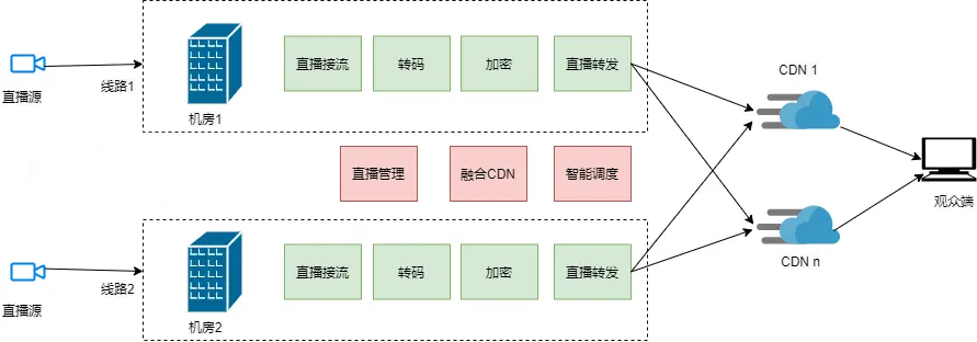 千万级直播系统后端架构设计