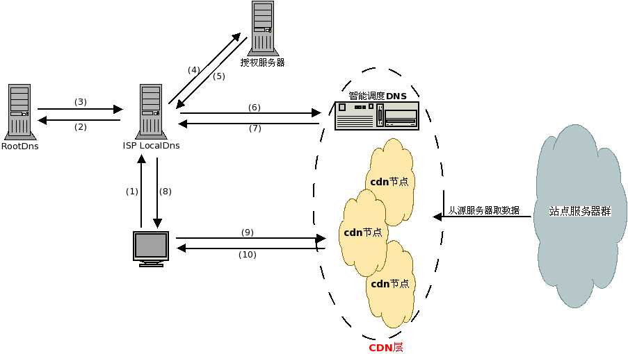 原理 CDN加速原理