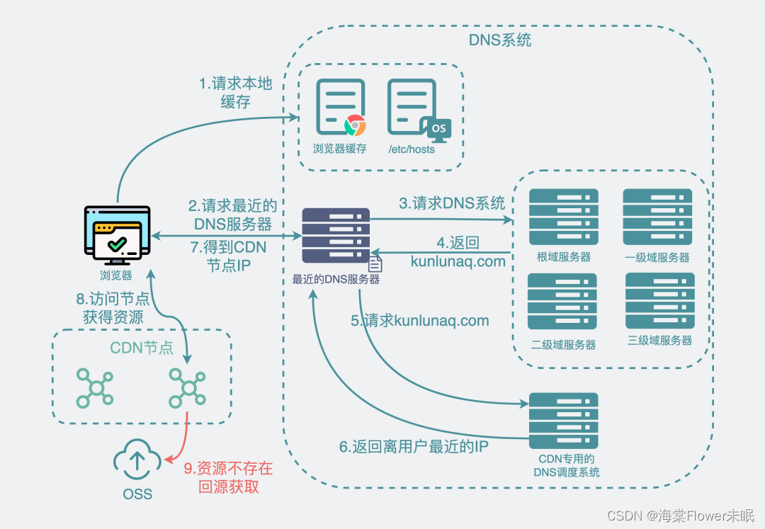 用了CDN就一定比不用更快吗？(荣耀典藏版)