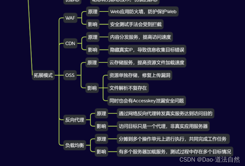 Day03：Web架构&OSS存储&负载均衡&CDN加速&反向代理&WAF防护