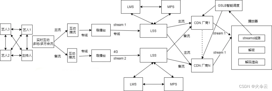 千万级直播系统后端架构设计