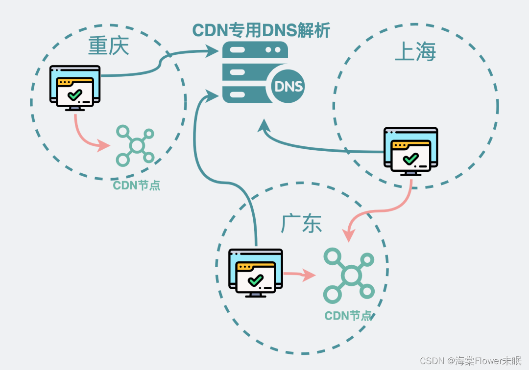 用了CDN就一定比不用更快吗？(荣耀典藏版)