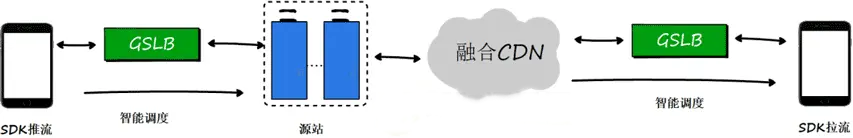 千万级直播系统后端架构设计