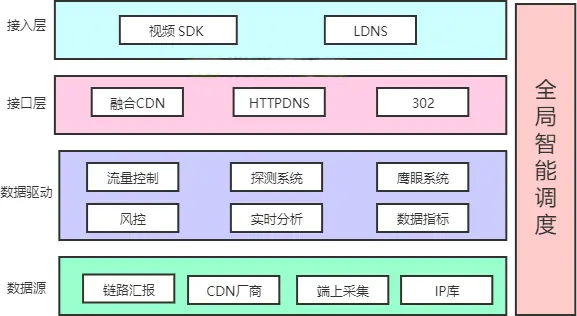 千万级直播系统后端架构设计