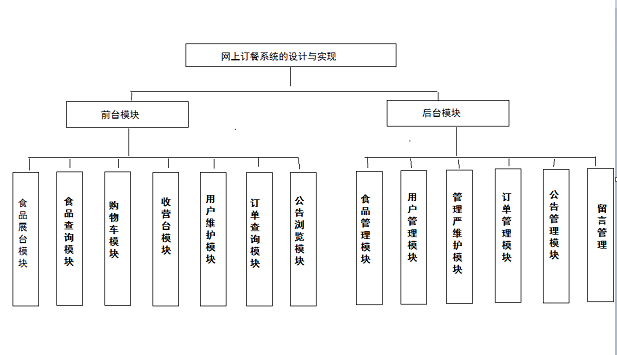 基于JSP的网上订餐管理系统的设计与实现（包调试成功）