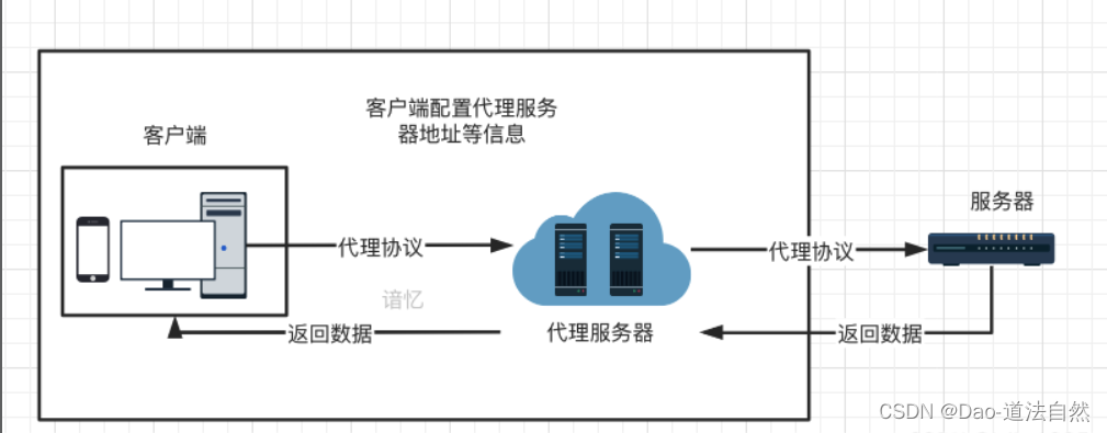 Day03：Web架构&OSS存储&负载均衡&CDN加速&反向代理&WAF防护