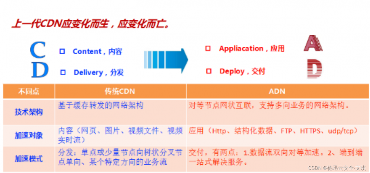 CDN与ADN有什么区别异同，我们应该如何选择